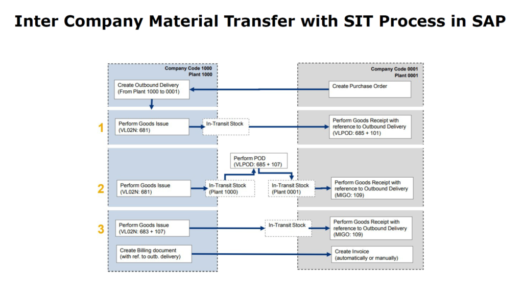 Inter Company Material Transfer with SIT Process in SAP