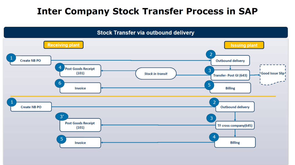 Inter Company STO Process Flow in SAP - SAP Flowcharts, Process Flow ...