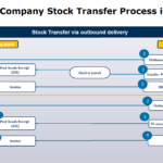 Inter Company Stock Transfer Process in SAP