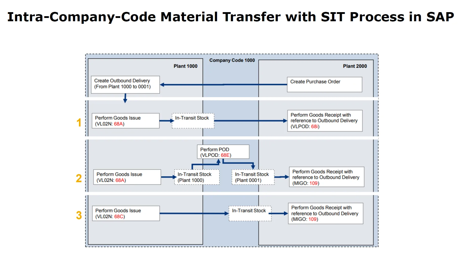 Intra Company Material Transfer with SIT Process in SAP