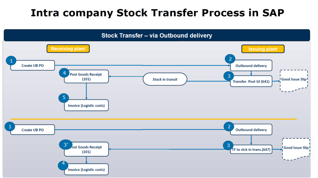 Intra Company Stock Transfer Process with Outbound Delivery in SAP (Mvt Type 641 & 647)