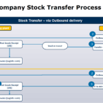 Intra Company Stock Transfer Process with Outbound Delivery in SAP (Mvt Type 641 & 647)