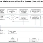 Preventive Maintenance Plan for Stock Non-Stock Materials Process Flow Diagram in SAP PM