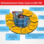 Refurbishment Maintenance Order Cycle in SAP PM