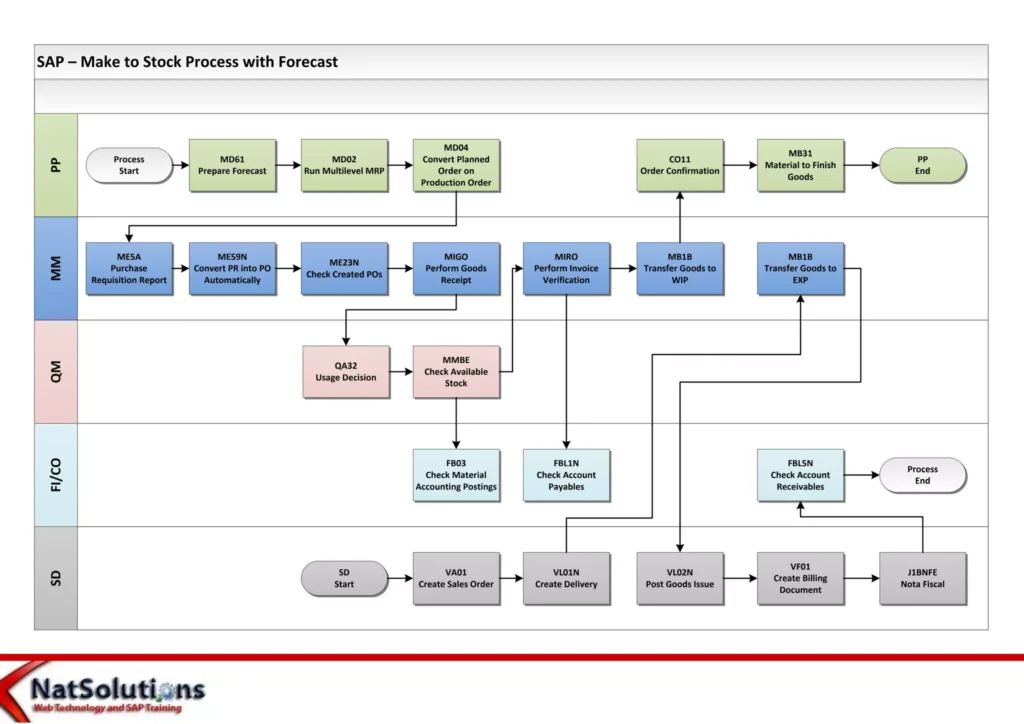 SAP Make to Stock with Forecast Process Flowchart