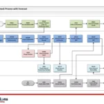 SAP Make to Stock with Forecast Process Flowchart