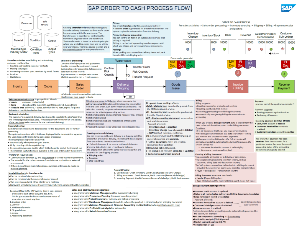 SAP Order to Cash Process Flow in a Nutshell (O2C, OTC)