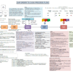 SAP Order to Cash Process Flow in a Nutshell (O2C, OTC)