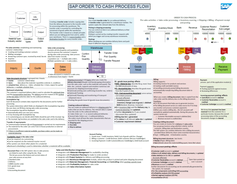 SAP Order to Cash (OTC) Process in a Nutshell - SAP Flowcharts, Process ...