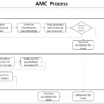 SAP PM AMC Process Flow Diagram