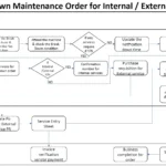 SAP PM Breakdown Maintenance Order for Internal & External Services Process Flow Diagram