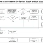 SAP PM Breakdown Maintenance Order for Stock & Non-Stock Materials Process Flow Diagram