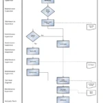 SAP PM Breakdown Maintenance Process Flowchart in SAP PM with Roles