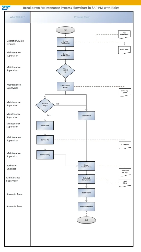 SAP PM Breakdown Maintenance Process Flowchart in SAP PM with Roles