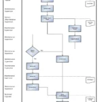 SAP PM Calibration Maintenance Process Flowchart with Roles