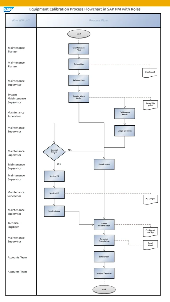 SAP PM Calibration Maintenance Process Flowchart with Roles