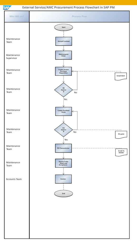 SAP PM External Service AMC Procurement Process Flowchart with Roles