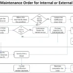 SAP PM General Maintenance Order for Internal & External Services Process Flow Diagram