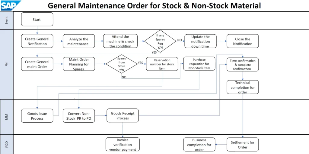 SAP PM General Maintenance Order for Stock & Non-Stock Material Process Flow Diagram