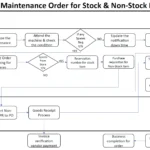 SAP PM General Maintenance Order for Stock & Non-Stock Material Process Flow Diagram