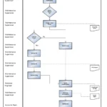 SAP PM General Maintenance Process Flowchart in SAP PM with Roles