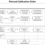 SAP PM Planned Calibration Maintenance Order Process Flow Diagram