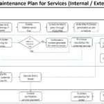 SAP PM Preventive Maintenance Plan for Services Process Flow Diagram