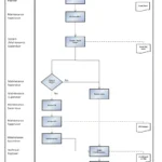 SAP PM Preventive Maintenance Process Flowchart with Roles