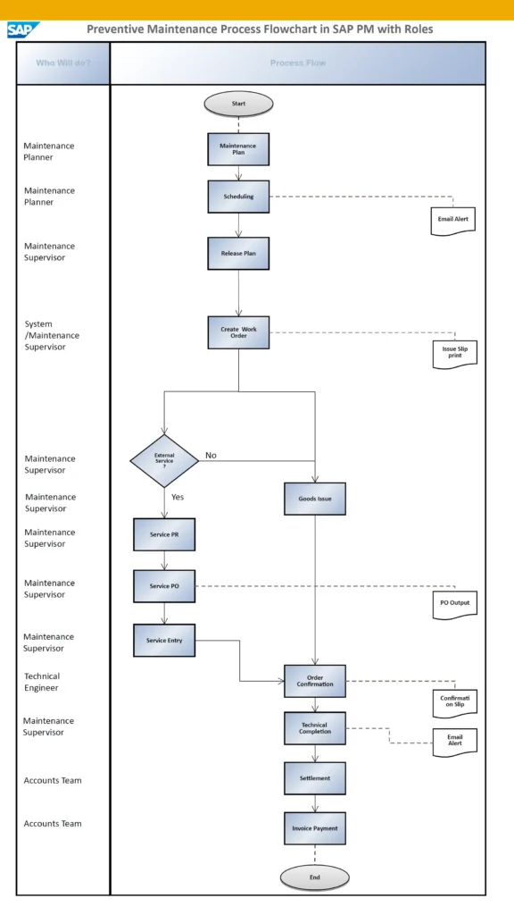 SAP PM Preventive Maintenance Process Flowchart with Roles