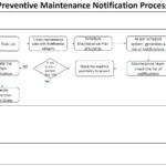 SAP PM Preventive Notification Process Flow Diagram