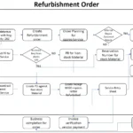 SAP PM Refurbishment Maintenance Process Flow Diagram