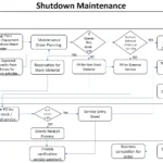 SAP PM Shutdown Maintenance Process Flow Diagram