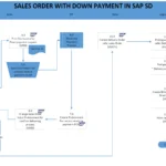 Sales Order with Down Payment in SAP SD