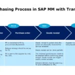 Standart Purchasing Process Flow in SAP with Transaction Codes