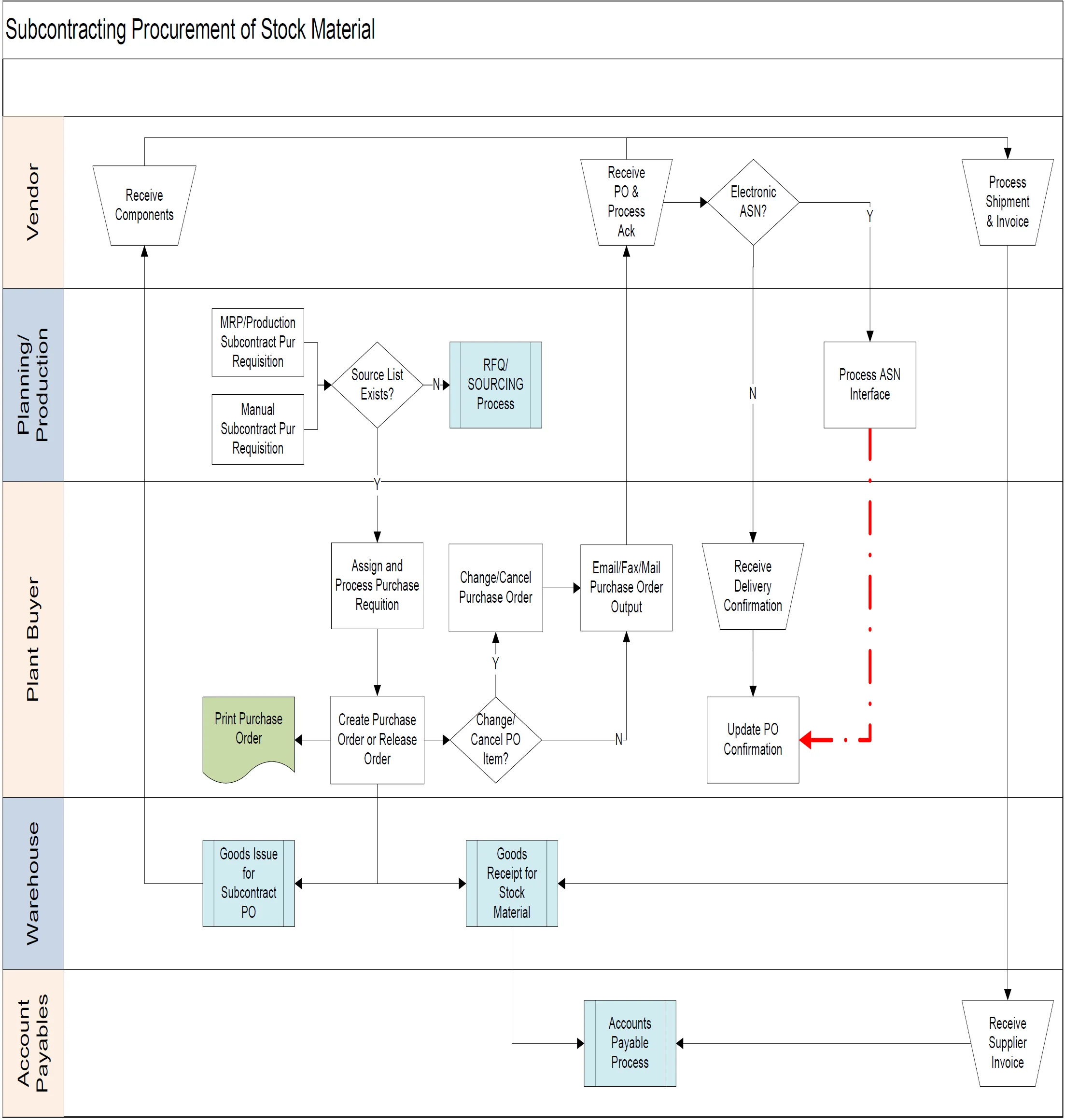 Subcontracting Procurement of Stock Material in SAP PP