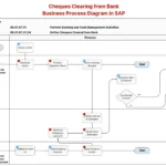 Cheques Clearing from Bank Business Process Diagram in SAP