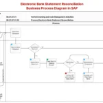 Electronic Bank Statement (EBS) Reconciliation Business Process Diagram in SAP