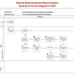 Manual Bank Statement Reconciliation Business Process Diagram in SAP