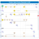 Product Sales Process Flowchart in SAP SD (OTC)