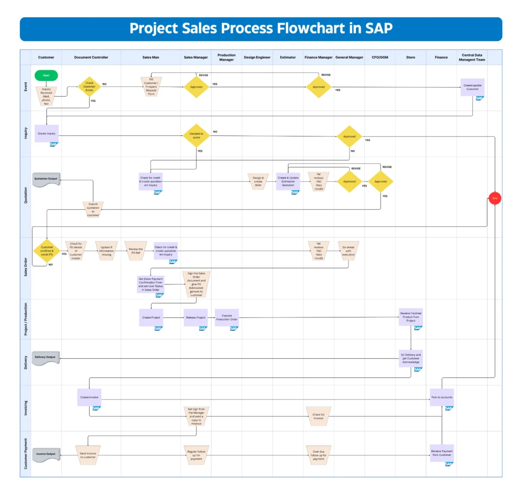 Project Sales Process Flowchart in SAP SD (OTC)