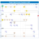 SAP Order to Cash (OTC) Process in a Nutshell - SAP Flowcharts, Process ...