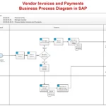 SAP FI-AP Vendor Invoice Payment Business Process Diagram