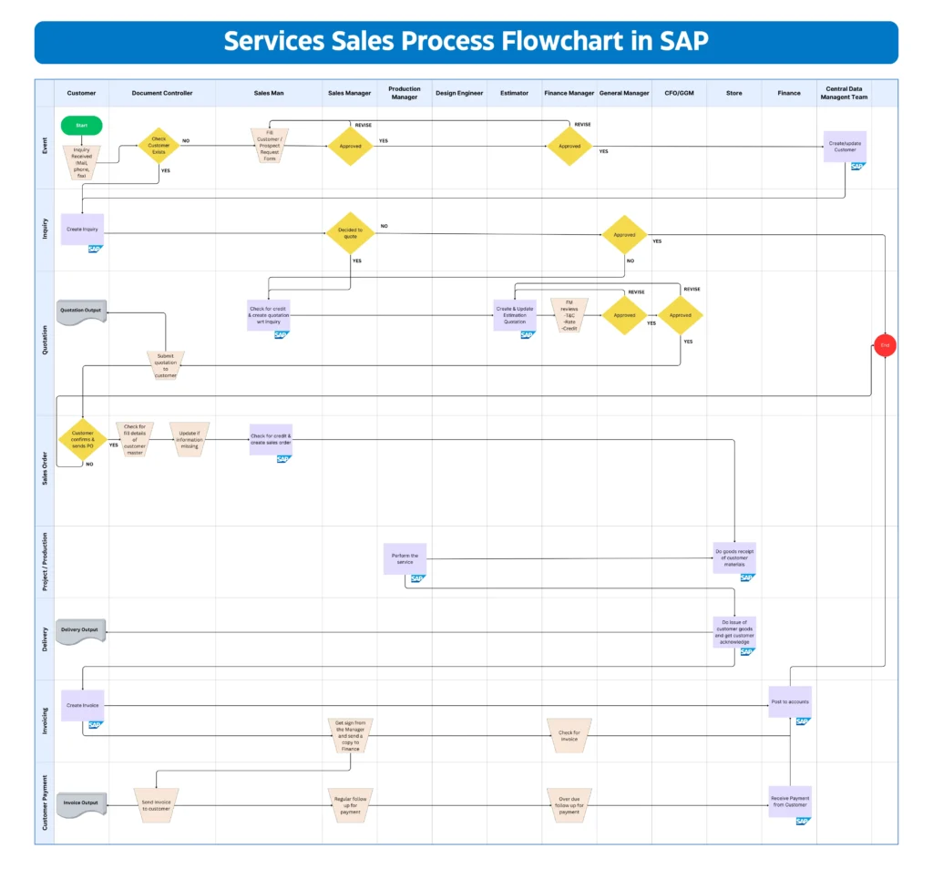 Services Sales Process Flowchart in SAP SD (OTC)