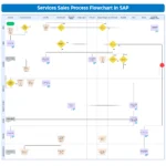 Standart Sales Process Flowchart in SAP - SAP Flowcharts, Process Flow ...