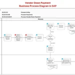 Vendor Down Payment Business Process Diagram in SAP