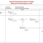 Acquire Fixed Assets (Asset Transfer) Business Process Diagram in SAP FI-AA