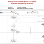 Acquire Fixed Assets (External Acquisition) Business Process Diagram in SAP FI-AA