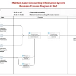 Asset Explorer Business Process Diagram in SAP FI-AA