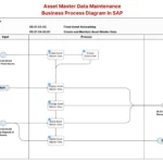 Asset Master Data Maintenance Business Process Diagram in SAP FI-AA