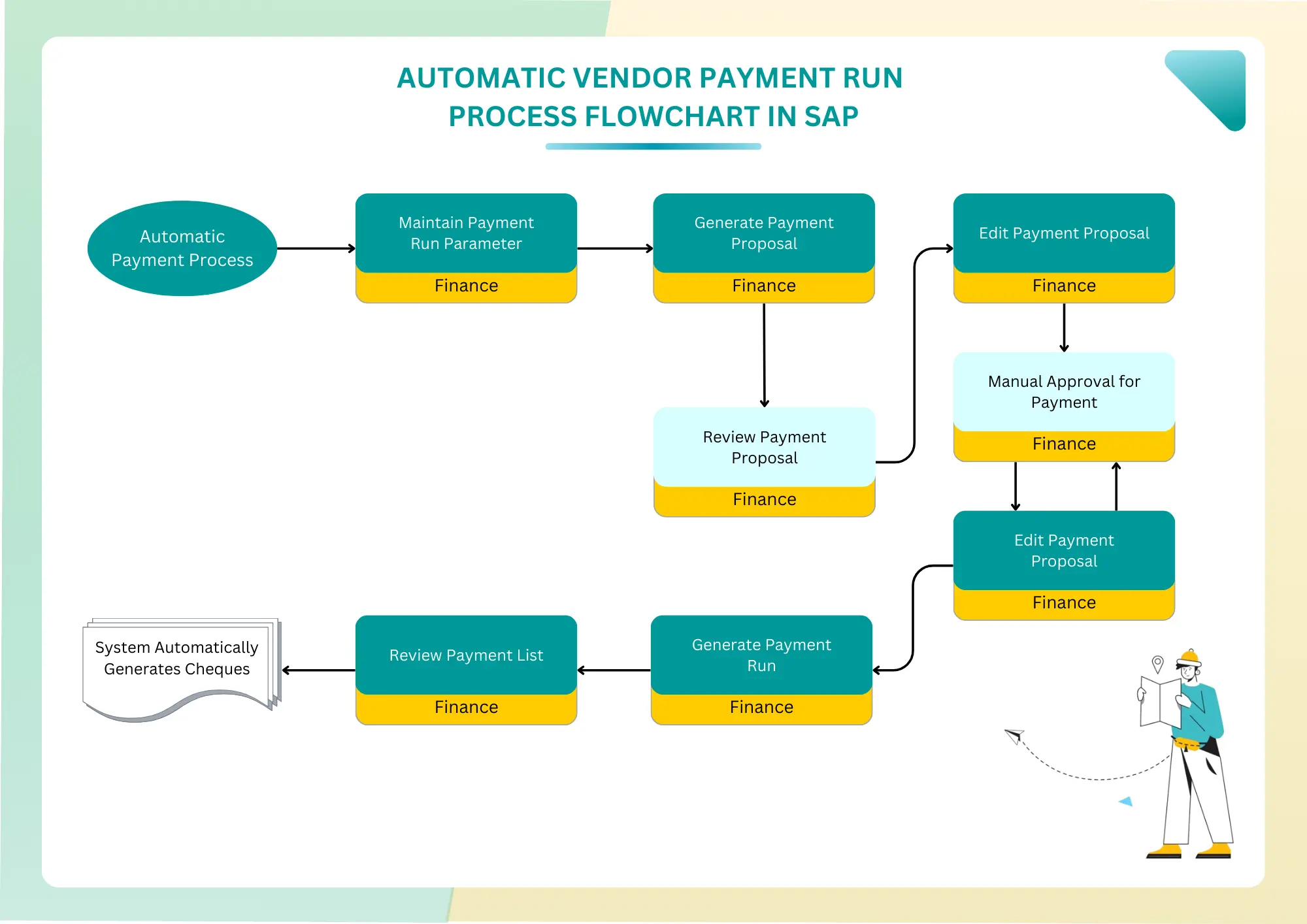 Automatic Payment Process